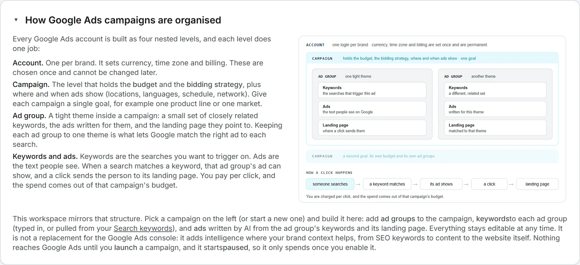 The folded explainer on the Campaigns page, open on the four nested levels of a Google Ads account and their diagram