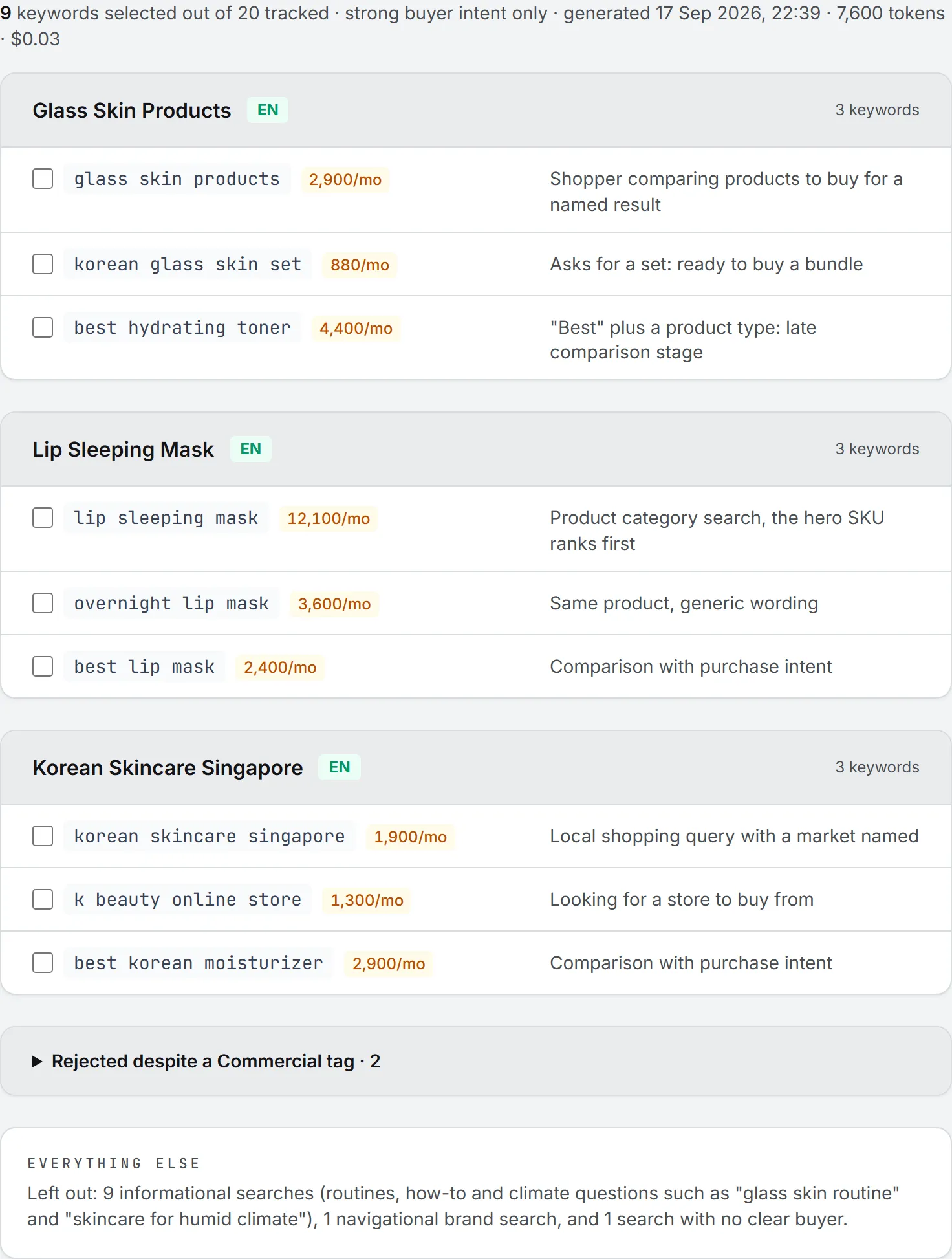 A saved keyword selection, grouped into suggested ad groups, each keyword with its monthly volume and the reason it earns paid spend