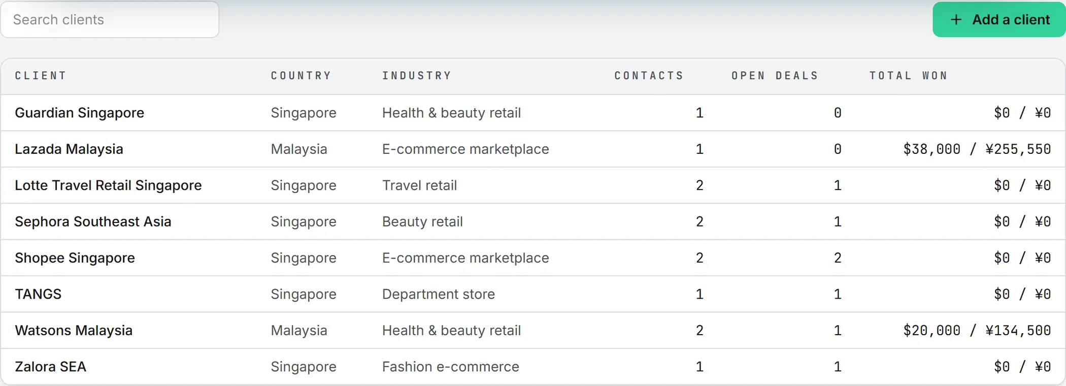 The Clients list, with each company's country, industry, number of contacts, open deals and total won