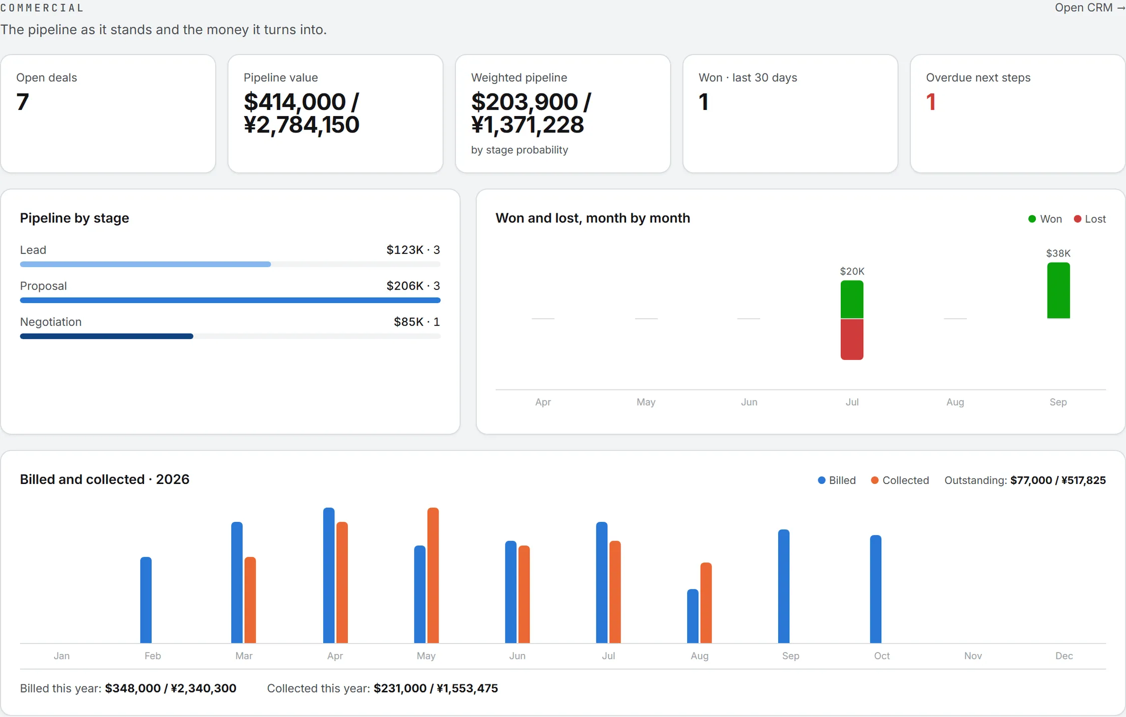 The Commercial dashboard, with the open deals and the pipeline value above the charts of pipeline by stage and deals won and lost