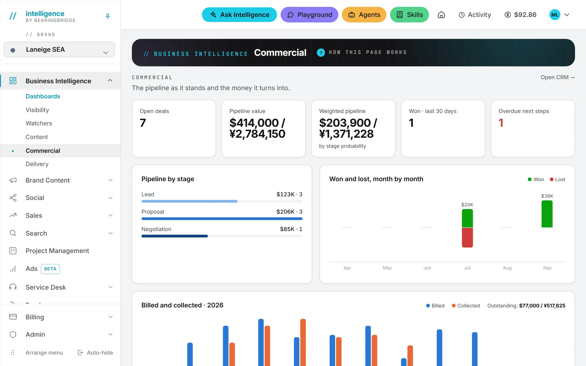 The Commercial dashboard in Business Intelligence, with open deals, pipeline value, weighted pipeline and deals won in the last 30 days