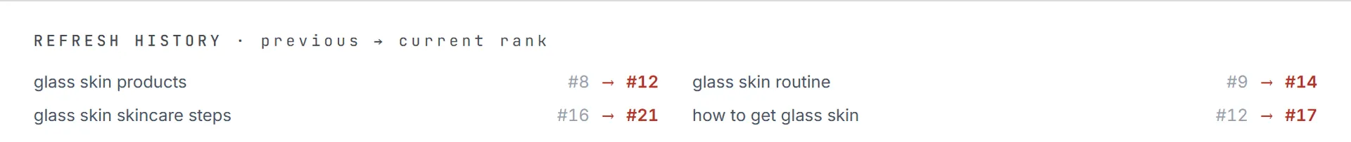 The refresh history of a keyword group, with each keyword's rank before and after the last refresh in red where it dropped