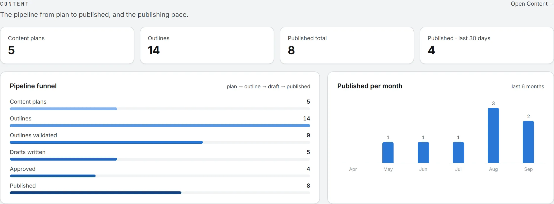 The Content dashboard of the brand picked in the header, with its four counts and the pipeline funnel below them