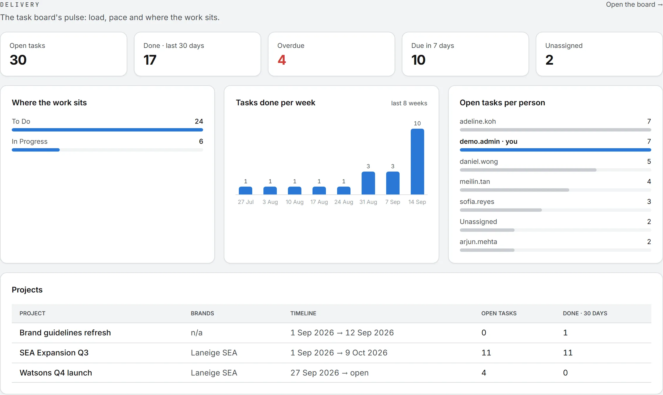 The Delivery dashboard, counting open, overdue and unassigned tasks above the board columns and the tasks finished each week