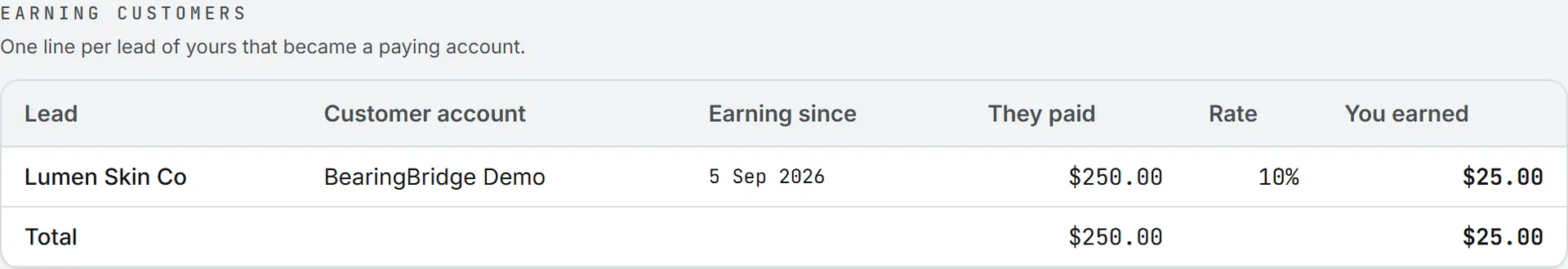 Earning customers, with one line per lead that became a paying account and a Total row under it