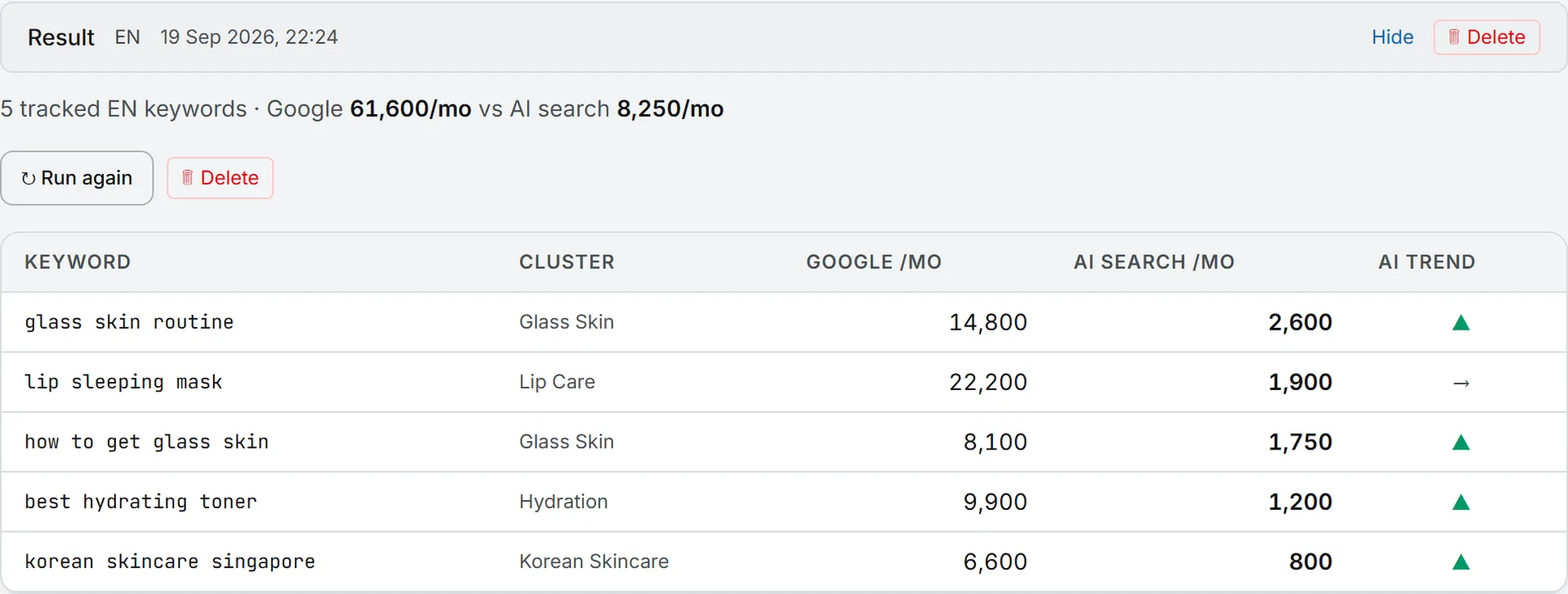 The AI Volume table, with each keyword's cluster, Google volume, AI search volume and trend arrow