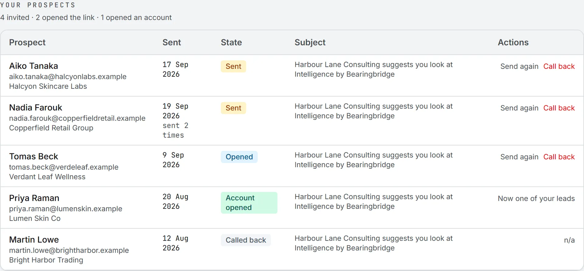 Your prospects, with the state of each invitation: sent, opened, account opened, or called back