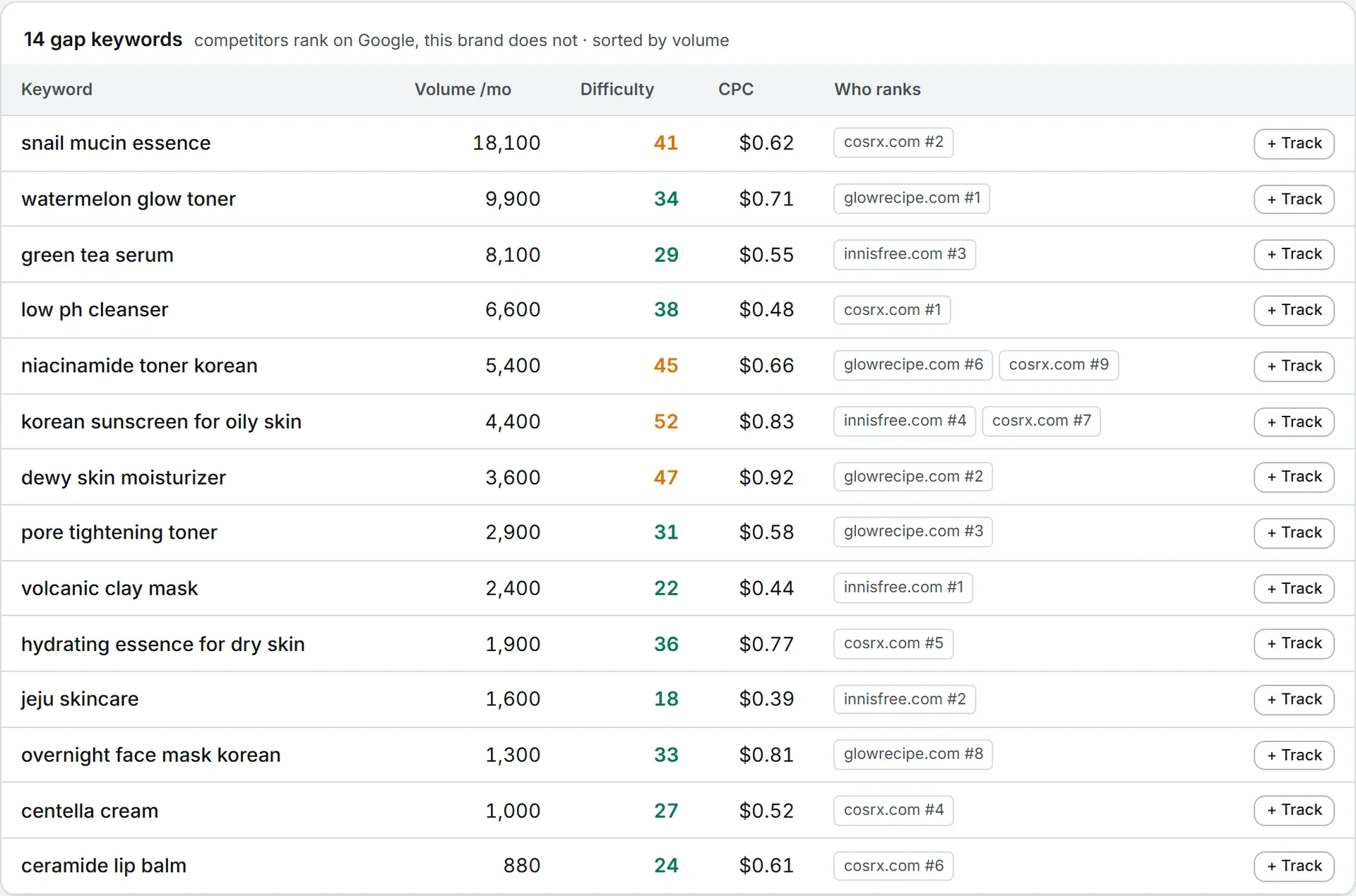 The saved Keyword Gap table, one row per keyword with its volume, difficulty, cost per click and the competitors that rank for it
