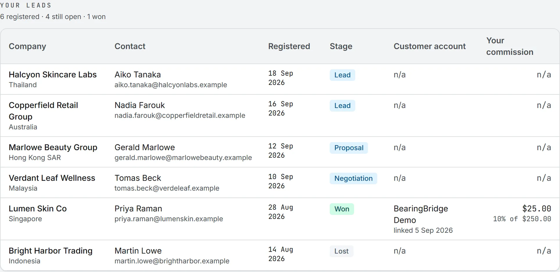 Your leads, with the stage of each one and the commission on the lead that became a customer account