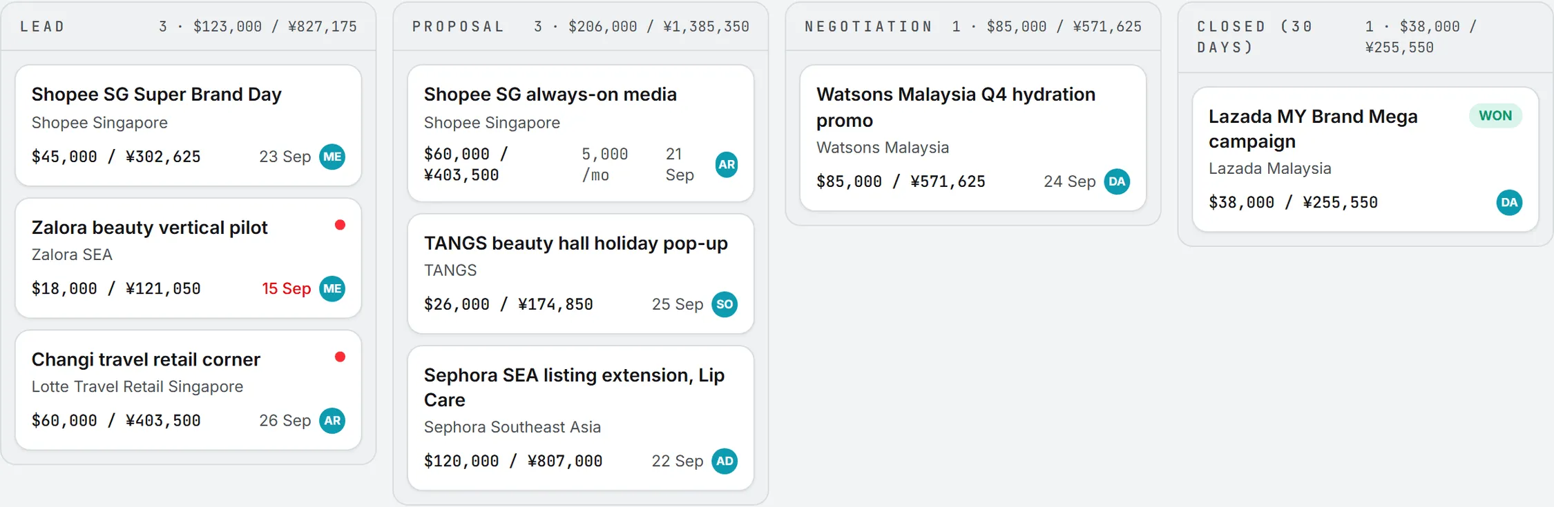 The pipeline board, with its four columns and one card per deal carrying the client, the amount and the next step date