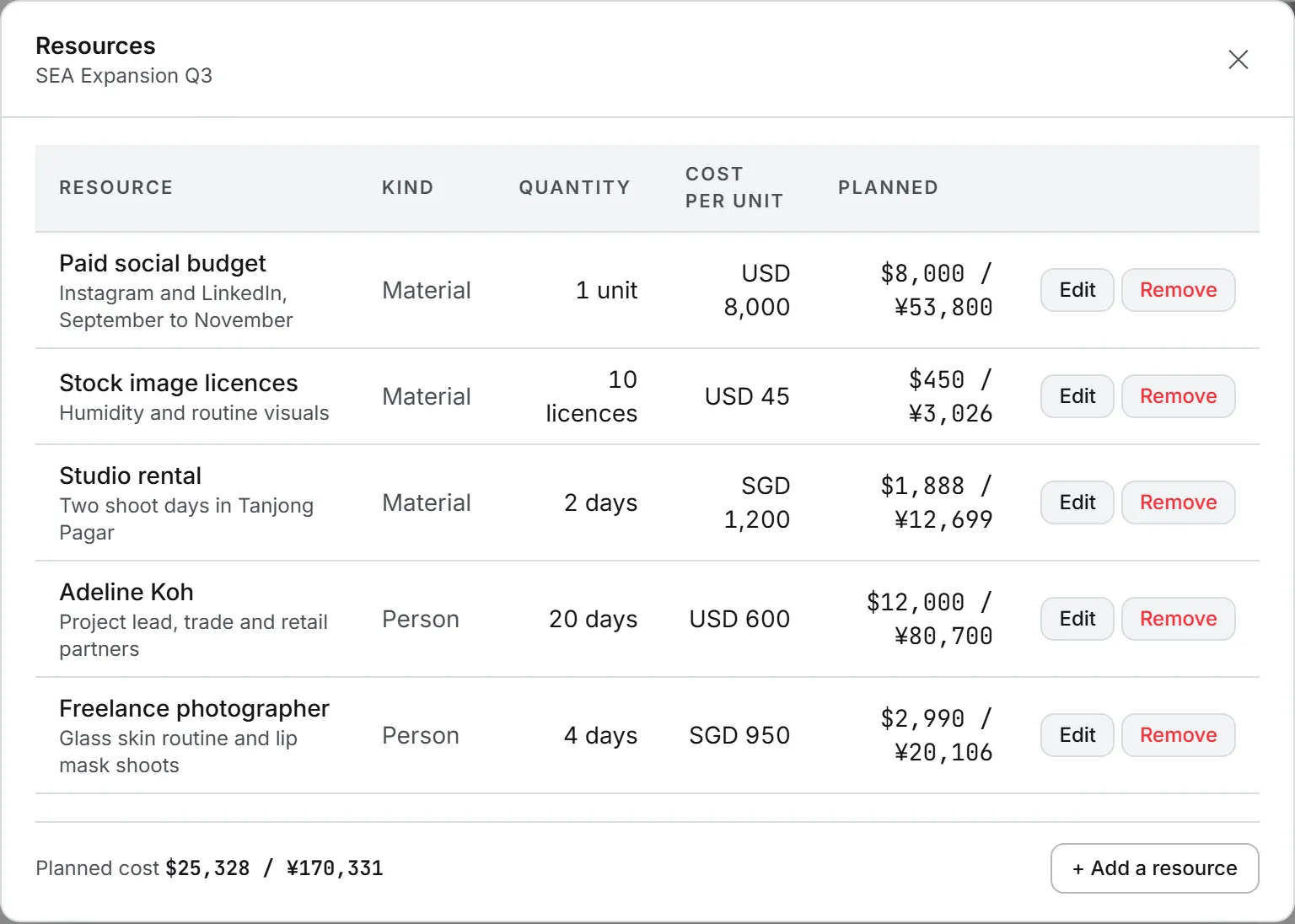 The Resources window of a project, with each person and material, its quantity, its cost per unit and the planned total