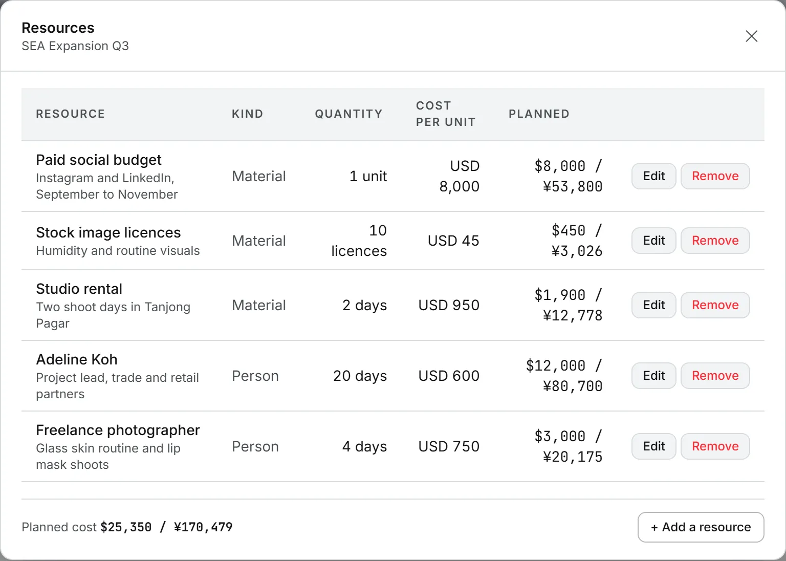 The Resources window of a project, listing the people and material it needs with their quantity, cost per unit and planned total