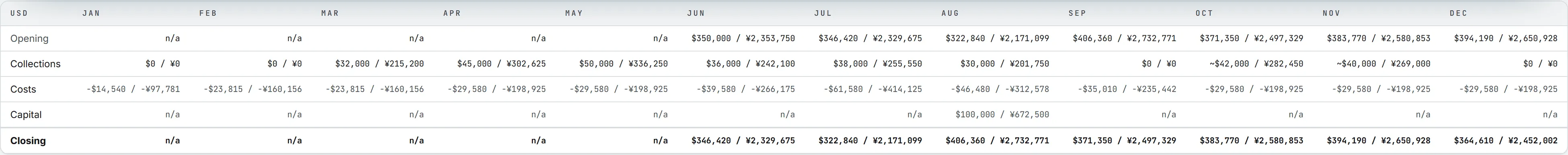 The Cash flow tab, projecting the opening balance, collections, costs, capital and closing balance of each month