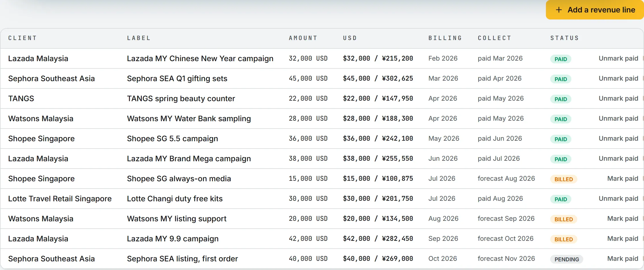 The Revenue lines tab, with each line's client, label, amount, billing month, collection month and status