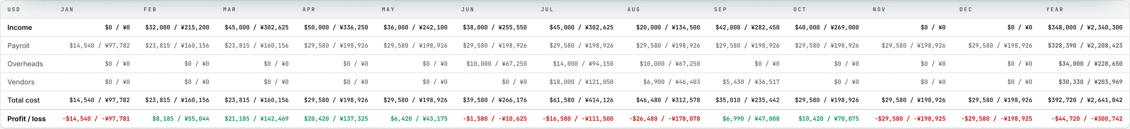 The P&L tab, with income, payroll, overheads, vendors and the profit or loss of each month of the year
