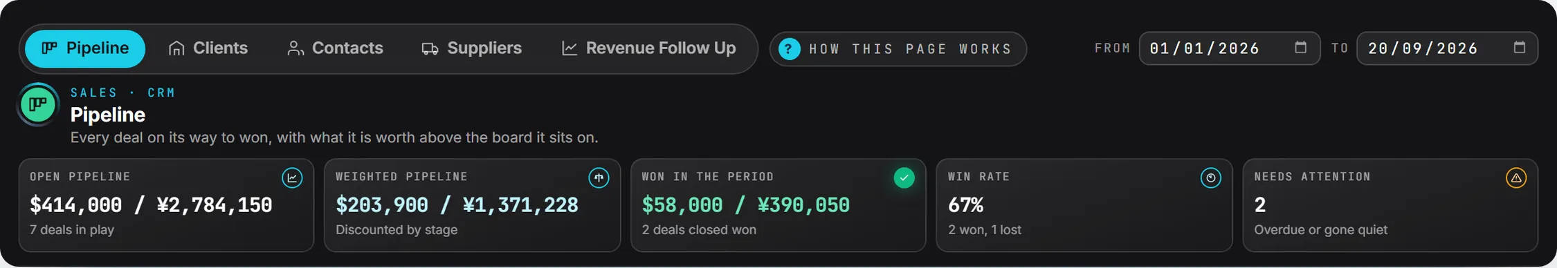 The Sales band on the Pipeline page, with the five Sales pages in one row and the pipeline numbers underneath