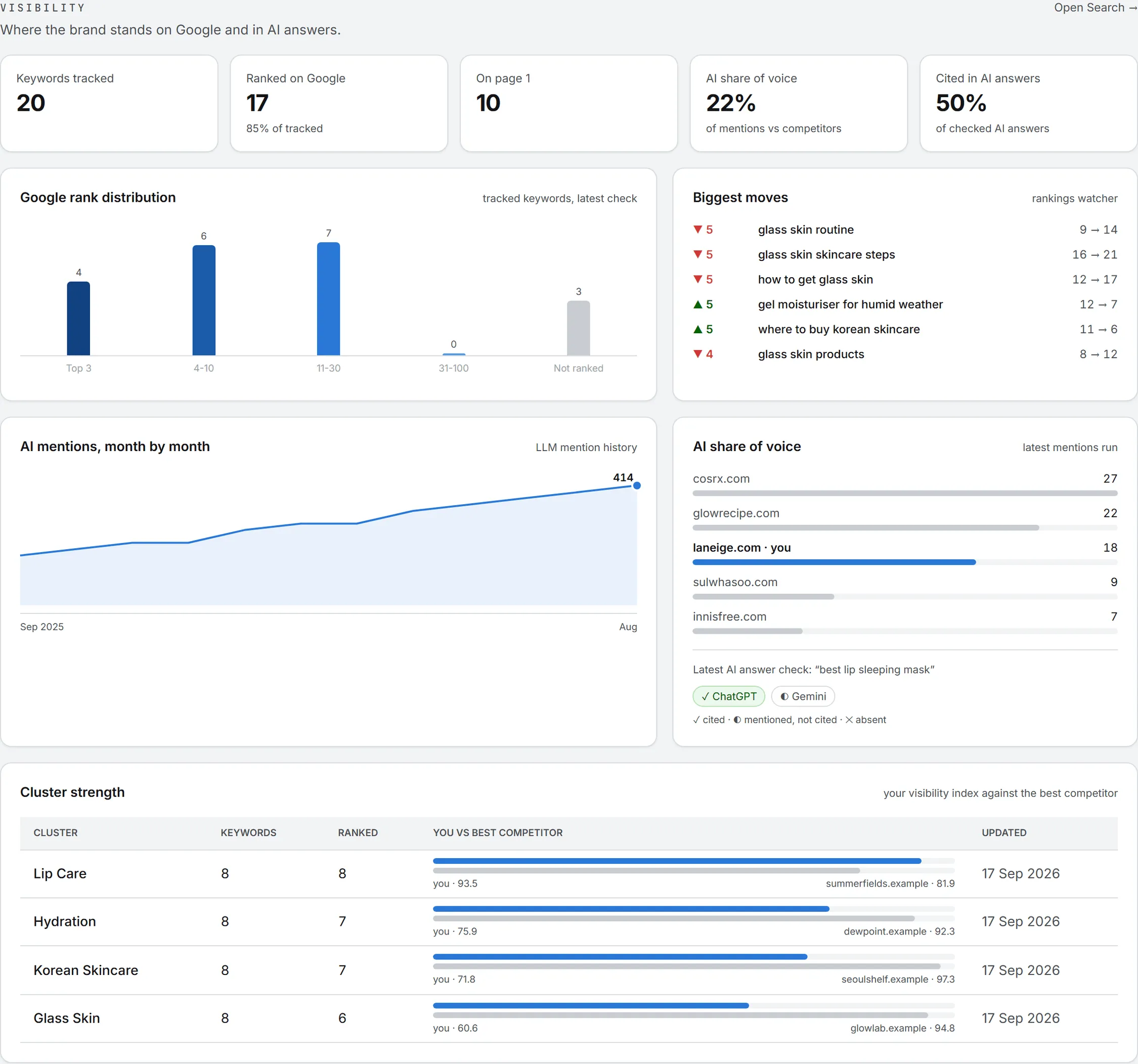 The Visibility dashboard, with its five tiles above the Google rank distribution, the biggest moves and the AI charts