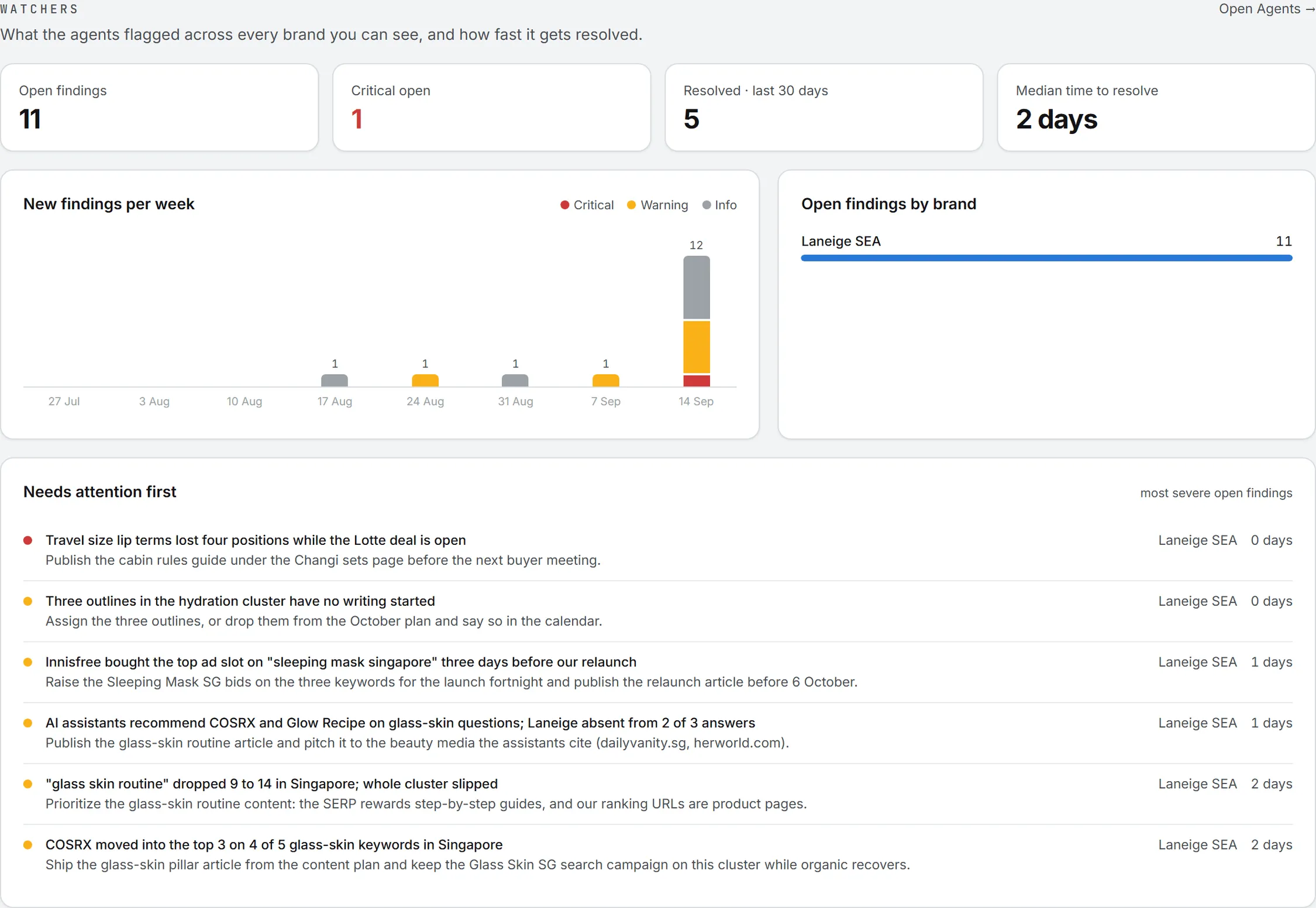 The Watchers dashboard, counting open and critical findings above the weekly severity chart and the findings that need attention first